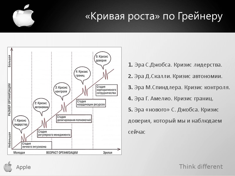 Think different Apple «Кривая роста» по Грейнеру 1. Эра С.Джобса. Кризис лидерства. 2. Эра